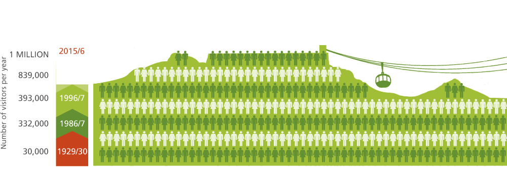 table mountain demographic